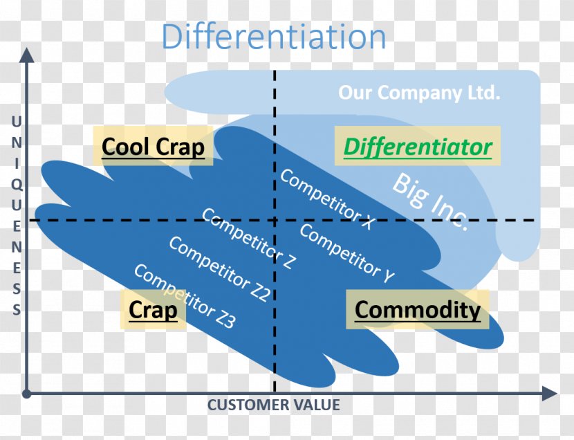 Value Added Selling Sales Business Process Organization - Procurement - Differentiation Transparent PNG