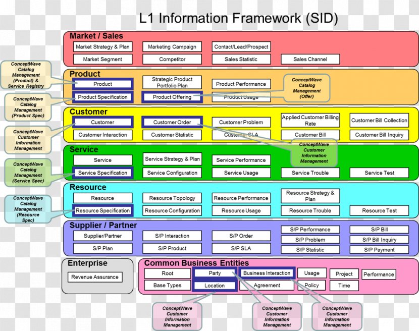 Business Process Framework TM Forum Frameworx Information - Customer - Footprint Transparent PNG