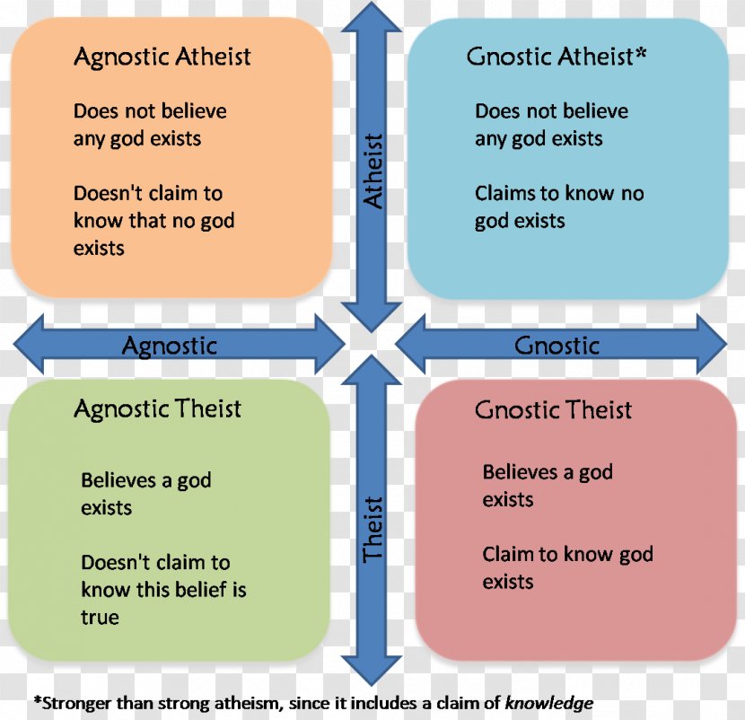 Agnostic Atheism Agnosticism Belief - New - God Transparent PNG