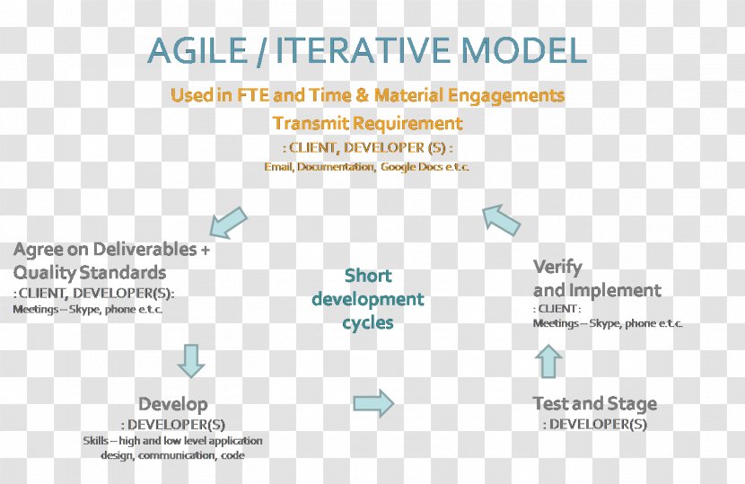 ITIL Release Management Software Deployment Computer - Life Cycle Transparent PNG