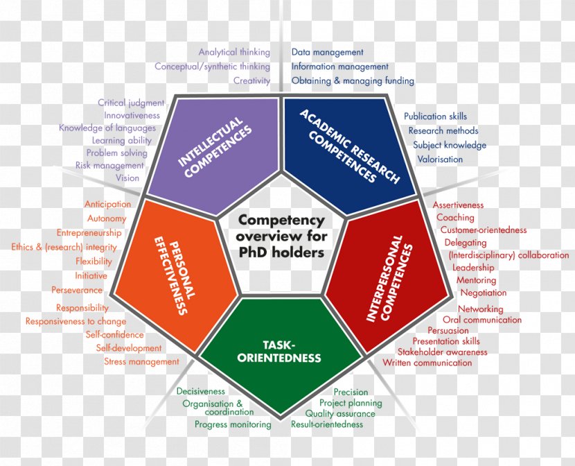 Competence Conceptual Framework Management Definition - Research Transparent PNG
