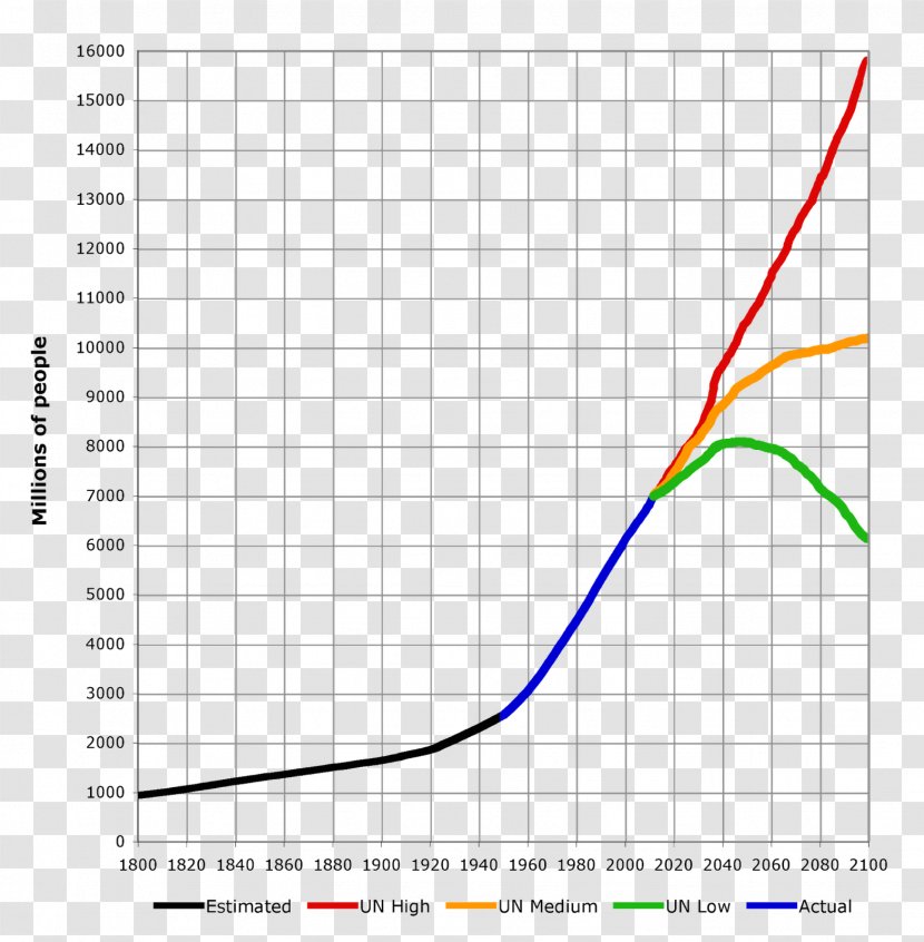 World Population Growth Demography 1,000,000,000 - Wikimedia Commons Transparent PNG