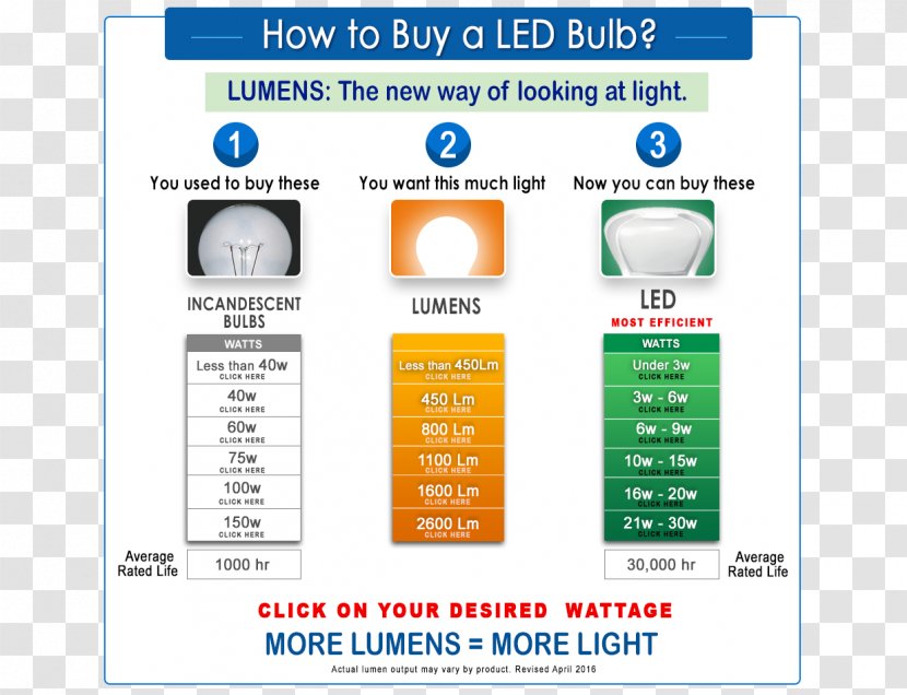 Incandescent Light Bulb LED Lamp Compact Fluorescent - Brightness - Luminous Efficiency Transparent PNG