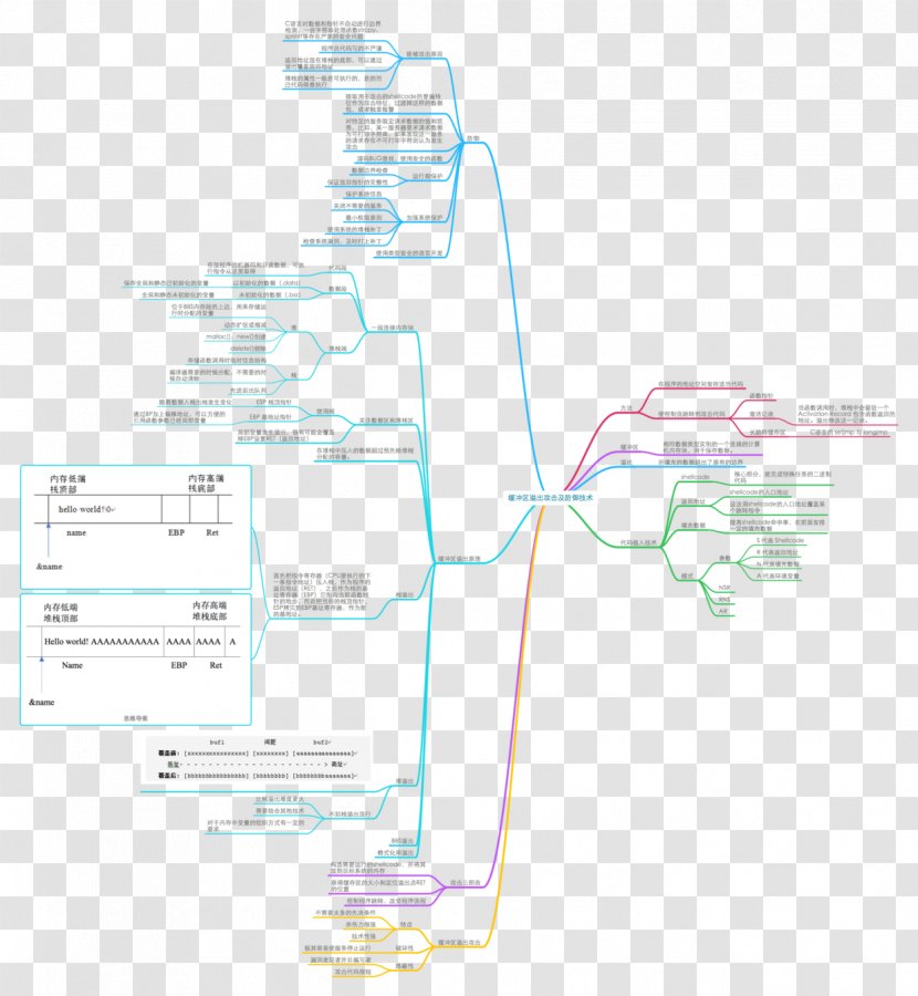 Buffer Overflow Network Security Computer Attack - Programmer - Mind Maps Transparent PNG