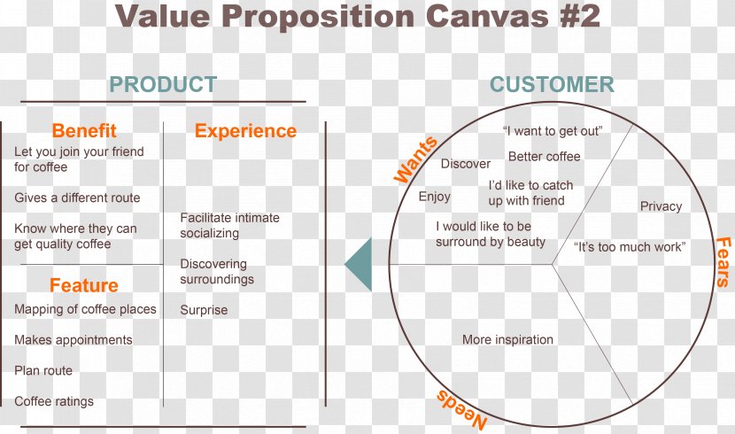 Value Proposition Marloes Document - Diagram - Material Transparent PNG