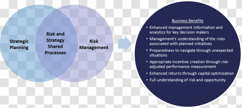 Organization Strategic Planning Risk Management Business Process - Tzu Transparent PNG