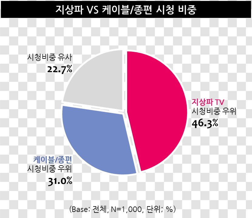 Terrestrial Television 綜合編成頻道 Broadcasting Cable Channel - Diagram - Korea Single Page Transparent PNG