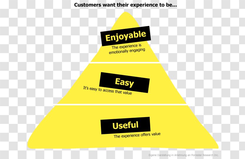 Customer Experience Journey Pyramid Kundennutzen Kundenerwartung - Text Transparent PNG