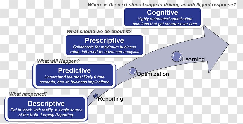 Prescriptive Analytics Gartner Business Process Predictive - Cognitive Computing Transparent PNG