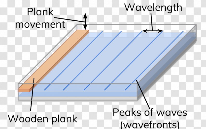 Longitudinal Wave Ripple Tank Transverse Equation - Daylighting Transparent PNG