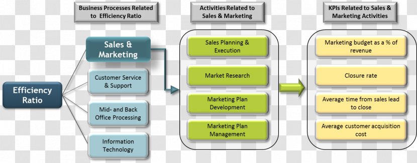 Performance Indicator Business Process Management Supply Chain Operations - Diagram Transparent PNG