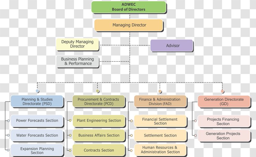 Organizational Structure Management Chief Executive - Board Of Directors - Business Transparent PNG