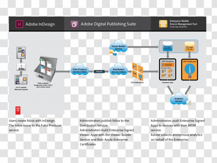 Mobile Device Management IPhone Handheld Devices Apple Adobe AIR - Iphone - Workflow Transparent PNG