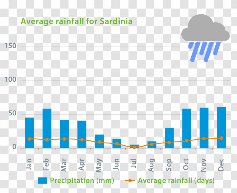 Weather Rain Precipitation Climate Pula - Croatia Transparent PNG