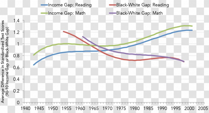 Achievement Gap In The United States Education Income Student Pre-school - Gender Pay Transparent PNG