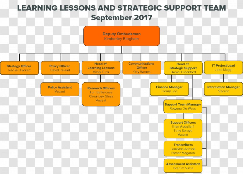 Organization Prisons And Probation Ombudsman Management - Learning - Chart Leaflets Transparent PNG