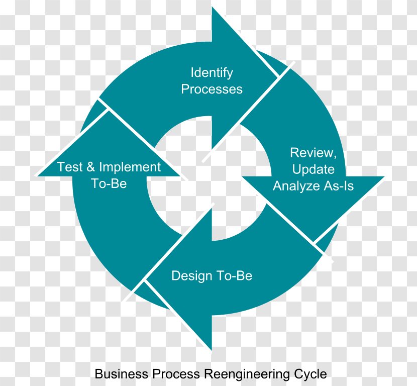 Business Process Reengineering Management Re-Engineering - Organization Development - Cycle Transparent PNG