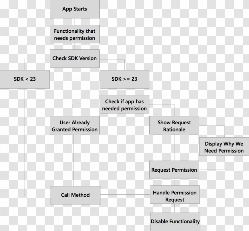 Android Runtime Marshmallow System File Permissions - User Transparent PNG