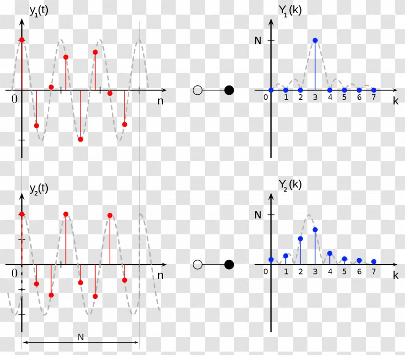 Spectral Leakage Discrete Fourier Transform Discrete-time Signal Signaalanalyse Transparent PNG