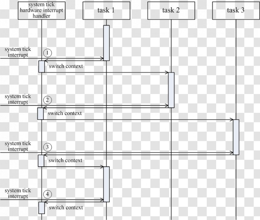 Task Preemption Scheduling Sequence Diagram - Parallel - Preemptive Transparent PNG