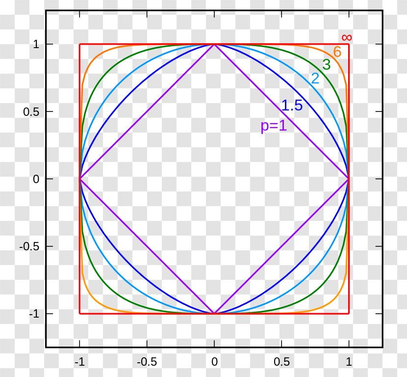 Norm Unit Circle Mathematics Chebyshev Distance - Lp Space - Euclidean Vector Transparent PNG