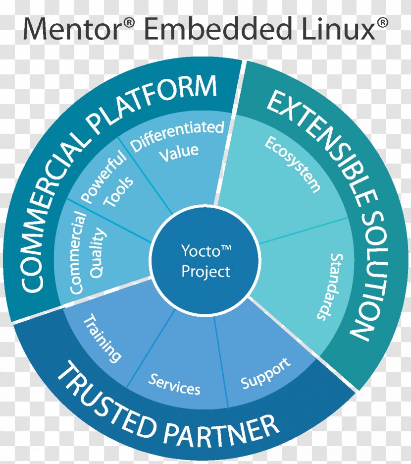 Linux On Embedded Systems Mentor Graphics Computing Platform - Communication Transparent PNG