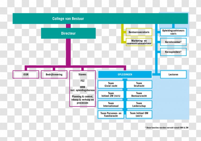 Organizational Chart Judge Rechtspraak SSR Studiecentrum Rechtspleging - Openbaar Ministerie - Vector Line Spacing Transparent PNG