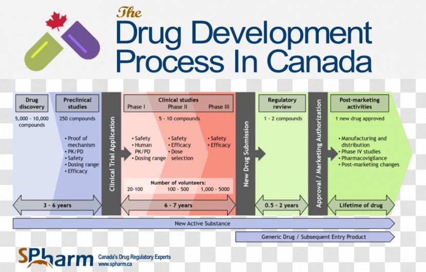 Approved Drug Development New Application Pharmaceutical Food And Administration - Preclinical Transparent PNG