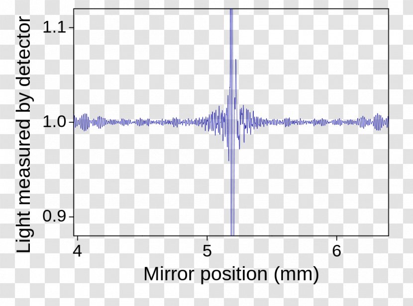 Fourier-transform Infrared Spectroscopy Michelson Interferometer Fourier Transform - Absorption - Grams Transparent PNG