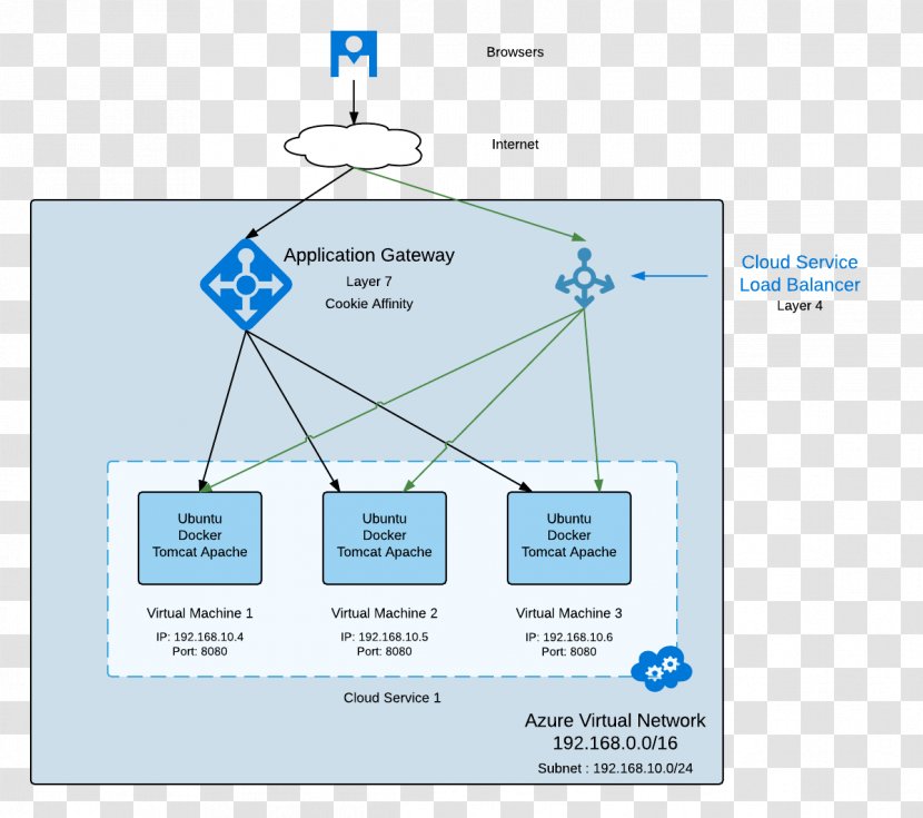 Application-level Gateway Microsoft Azure Computer Network - Servers - Small Business Transparent PNG
