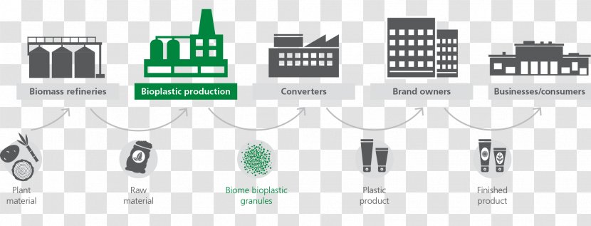 Bioplastic Process Manufacturing Value Chain - Supply Transparent PNG