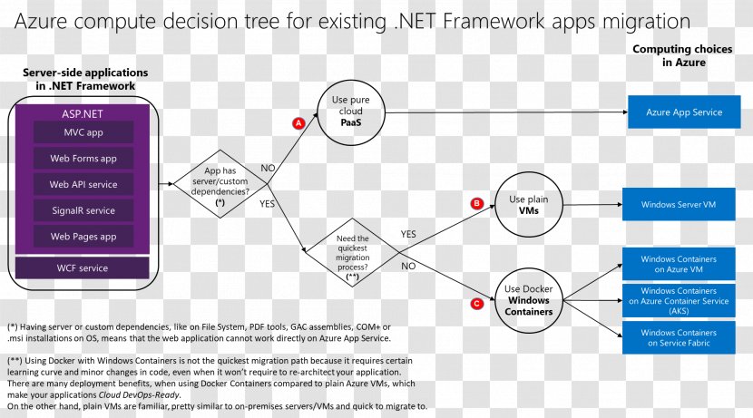 Decision Tree Flowchart Microsoft Azure Diagram - Cloud Computing Transparent PNG