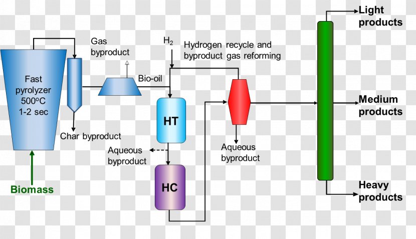 Pyrolysis Oil Refinery Hydrodesulfurization Petroleum - Area - Of Biomass Transparent PNG