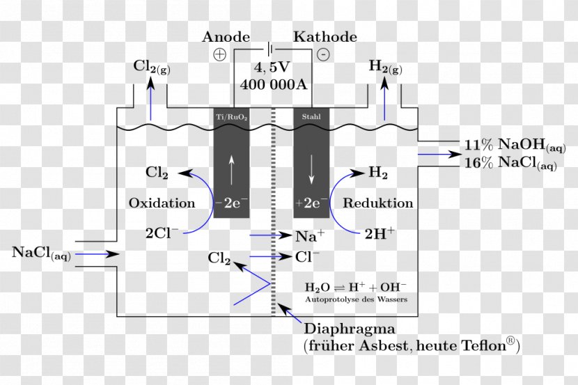 Chloralkali Process Electrolysis Chlorine Sodium Chloride Qaytarilish - Hydroxide - Diaphragm Transparent PNG