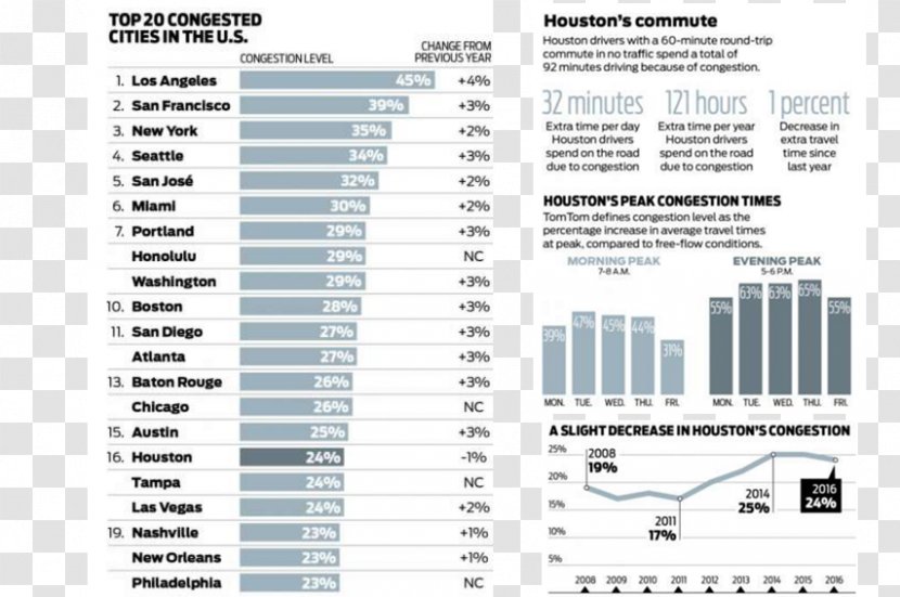 Houston Chronicle Chicago Brand Nasal Congestion - Driving - Traffic Transparent PNG