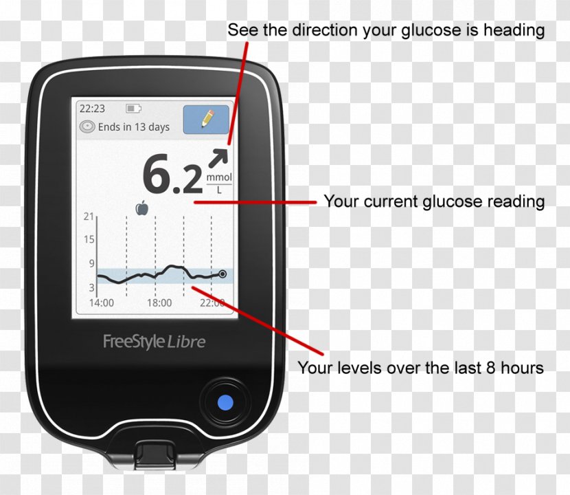 Continuous Glucose Monitor Blood Meters Monitoring Sugar Transparent PNG