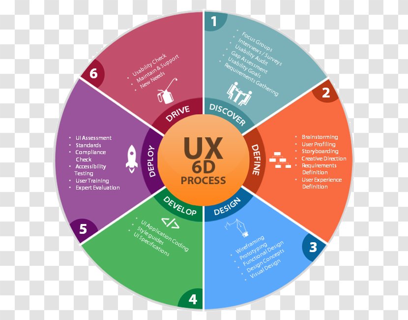 User Experience Design Interface - Usability Transparent PNG