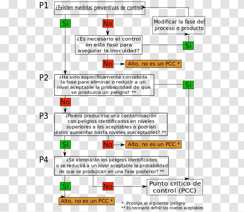 Hazard Analysis And Critical Control Points Decision Tree Codex Alimentarius Decision-making System - Planning - Overlooking Transparent PNG