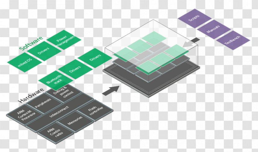 Microcontroller Internet Of Things Electronics Computer Software Embedded System - Brand - Arm Chips Transparent PNG