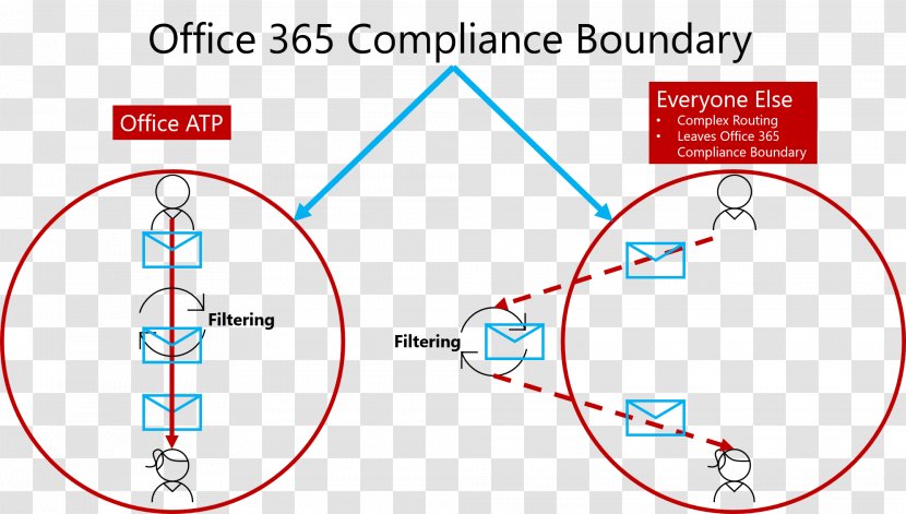 Microsoft Office 365 Spoofing Attack Email Spear Phishing - Technology - Tecnology Transparent PNG