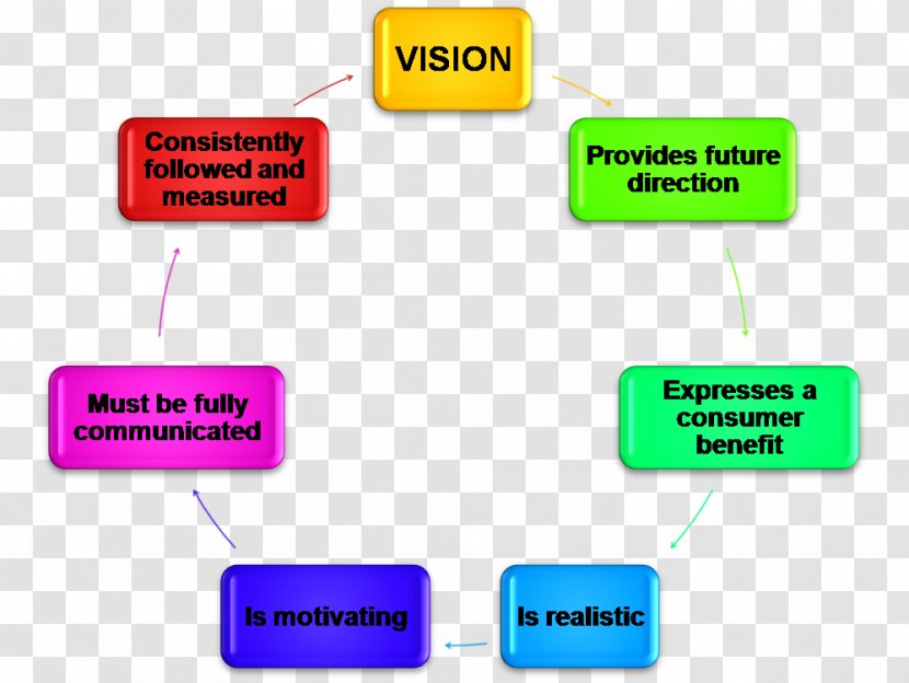 Vision Statement Mission Strategic Planning Goal Business Plan - Organization - Promotional Elements Transparent PNG