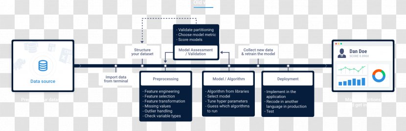Automated Machine Learning DataRobot, Inc. Data Science Predictive Modelling - Business Transparent PNG