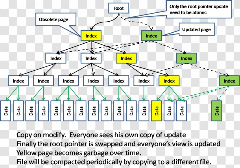 Oracle NoSQL Database Apache CouchDB Relational Management System - Nosql - Couchdb Transparent PNG