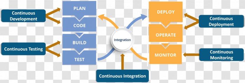 DevOps Automation Computer Software Docker Puppet - Devops - Chef Transparent PNG