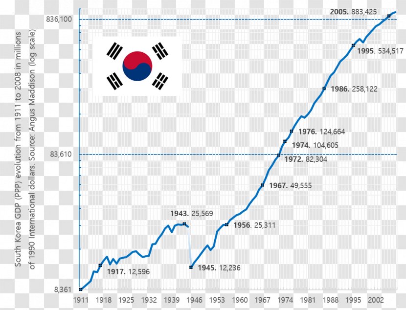 South Korea Miracle On The Han River World Paper Economic Growth - Diagram Transparent PNG