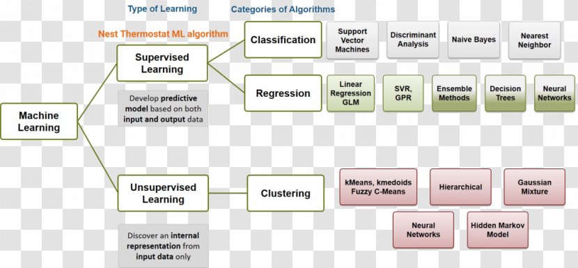 Conference On Neural Information Processing Systems Machine Learning Unsupervised Artificial Intelligence - Hidden Markov Model - Technology Transparent PNG