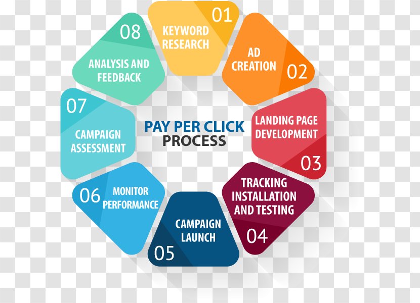 Pay-per-click Advertising Business Keyword Research Google AdWords - Brand - Pay Per Click Transparent PNG