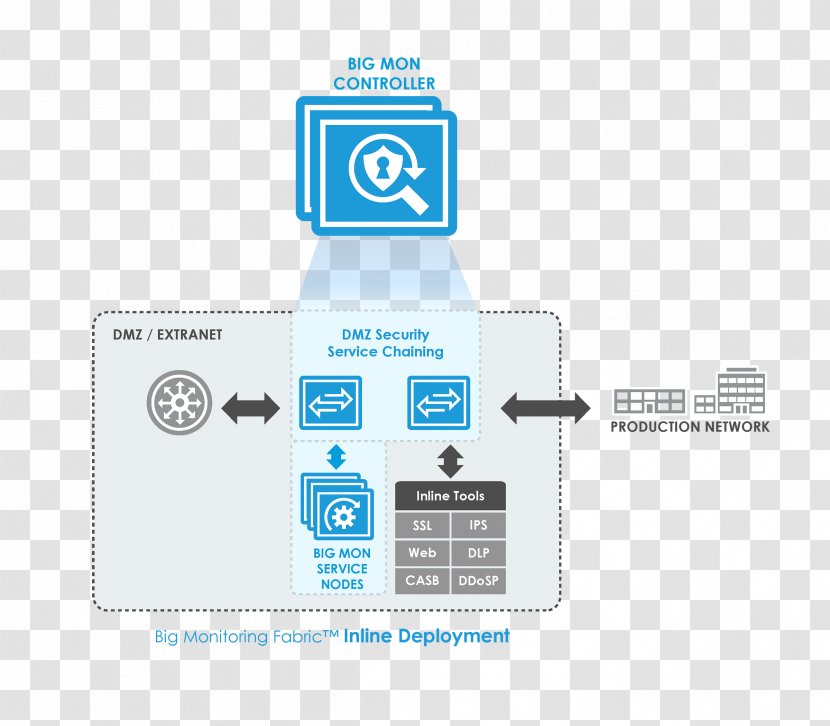 DMZ Computer Security Big Switch Networks Network Countermeasure - Softwaredefined Networking - Monitoring Transparent PNG