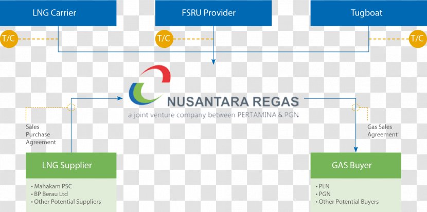 Nusantara Regas. PT Business Model Organization Joint-stock Company - Diagram Transparent PNG