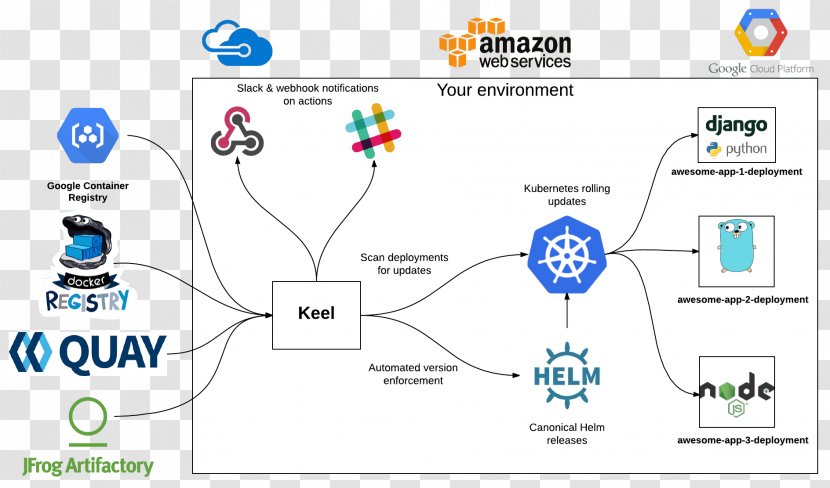 Kubernetes Docker Webhook Software Deployment Continuous Integration - Google Cloud Platform - Github Transparent PNG